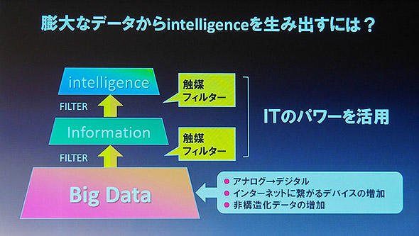 図5 膨大なデータをITの力でインテリジェンスに引き上げる。データの収集は「IoT」が活躍する。