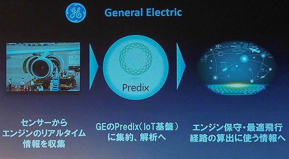 図7 米GEにおけるビジネスの例