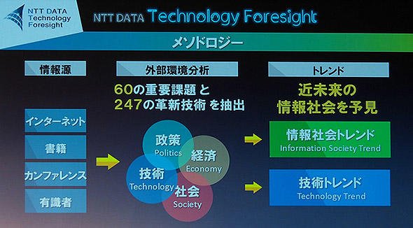 図10 NTT DATA Technology Foresight