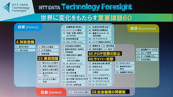 図11 NTTデータが考える、世界に変化をもたらす60の重要課題