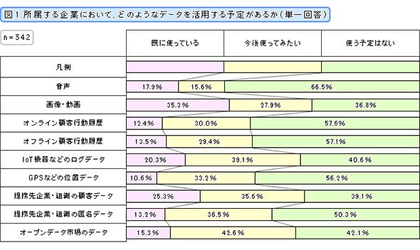 所属する企業において、どのようなデータを活用する予定があるか（単一回答）