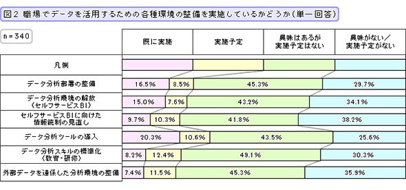 職場でデータを活用するための各種環境の整備を実施しているかどうか（単一回答）