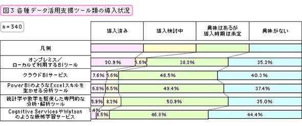 各種のデータ活用支援ツール類の導入状況