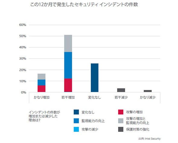 この12カ月で発生したセキュリティインシデントの件数