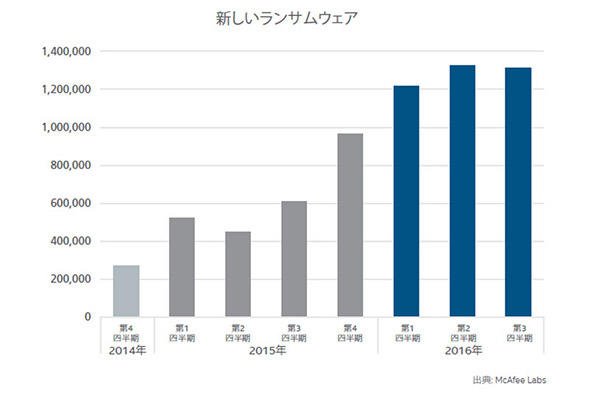新しいランサムウェアの検出件数