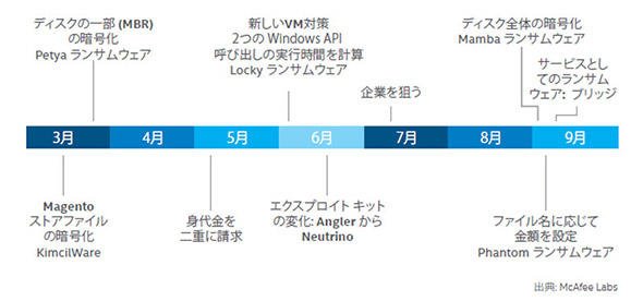 2016年はランサムウェアの年