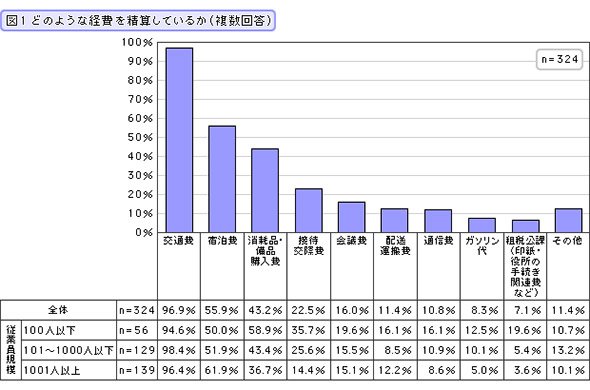 どのような経費を精算しているか（複数回答）