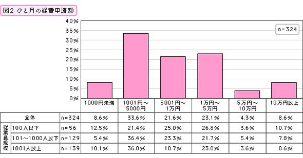 ひと月の経費申請額