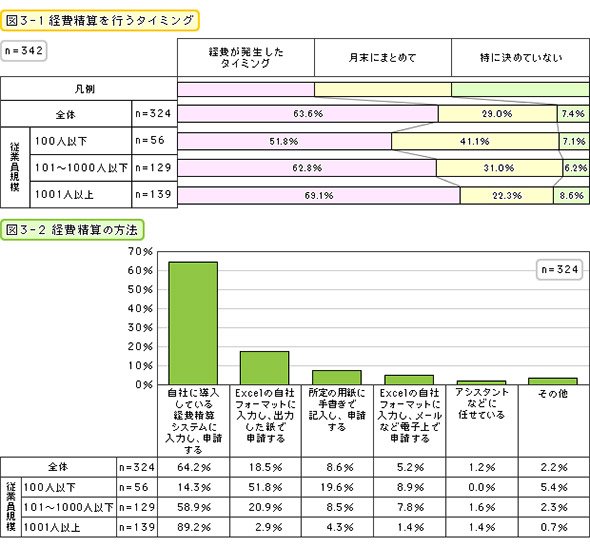 経費精算を行うタイミングと方法