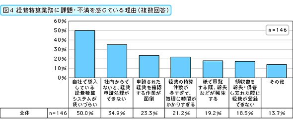 経費精算業務に課題・不満を感じている理由（複数回答）