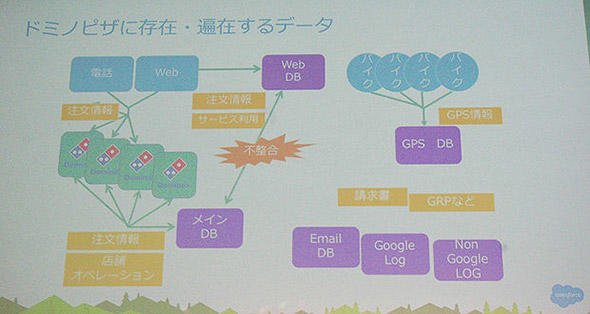 ドミノピザに偏在するデータ