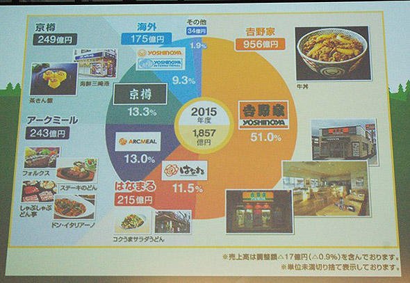 吉野家グループの売上構成