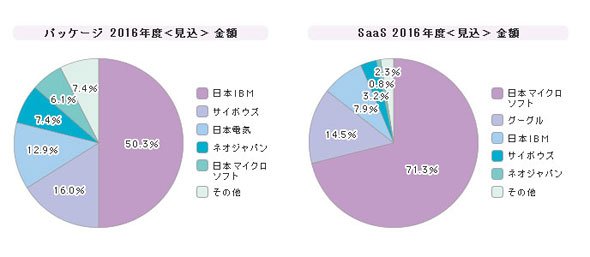 グループウェアシェア（2016年度）