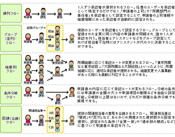 ワークフロー