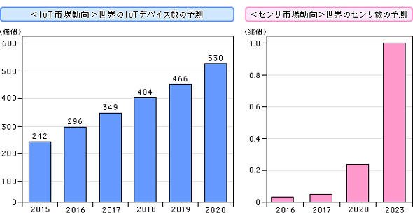 IoTデバイスとセンサー数の増加傾向