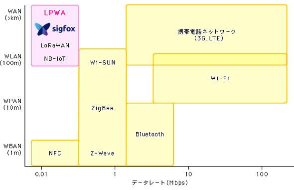 無線ネットワーク技術のデータレートとカバーエリアによる位置付け