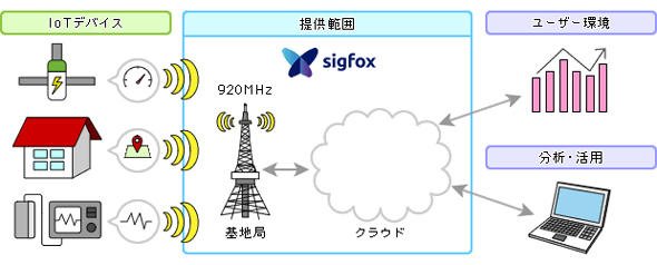 KCCSが提供するSIGFOXサービスの概要