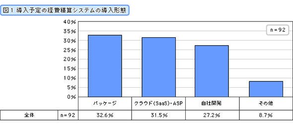 導入予定の経費精算システムの導入形態