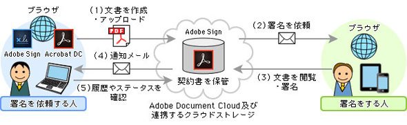 ワークフロー