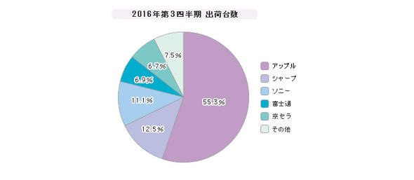 「スマートフォン」シェア（2016年第3四半期）