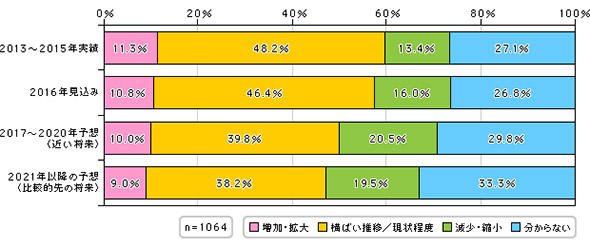 オフィスにおける紙の文書・書類などの増減状況