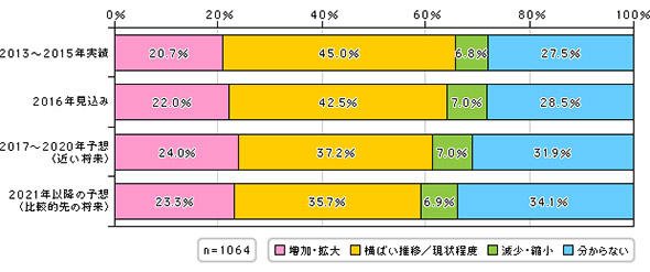 オフィスにおけるデジタル情報の増減状況