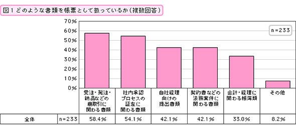どのような書類を帳票として扱っているか（複数回答）