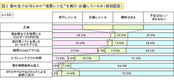 勤め先では何らかの「データ化」を実行・計画しているか（複数回答）