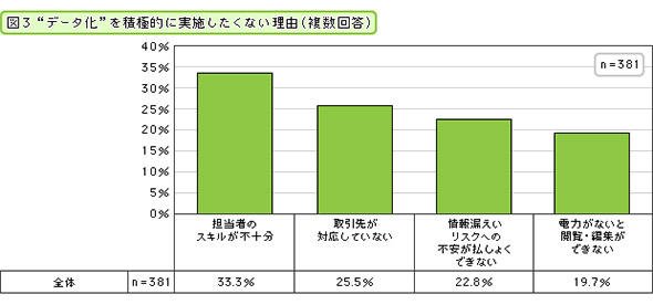 「データ化」を積極的に実施したくない理由（複数回答）