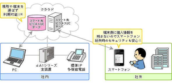 クラウドサービスとしてのUC