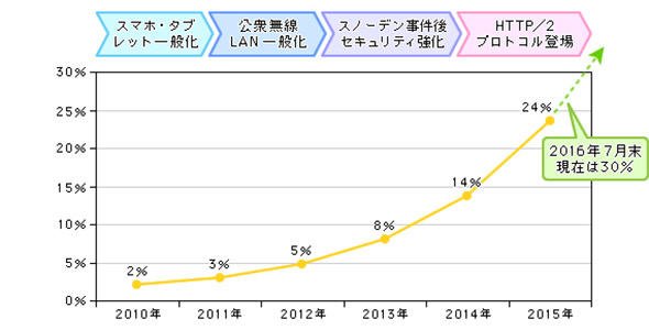 インターネットに占めるHTTPSトラフィックの推移
