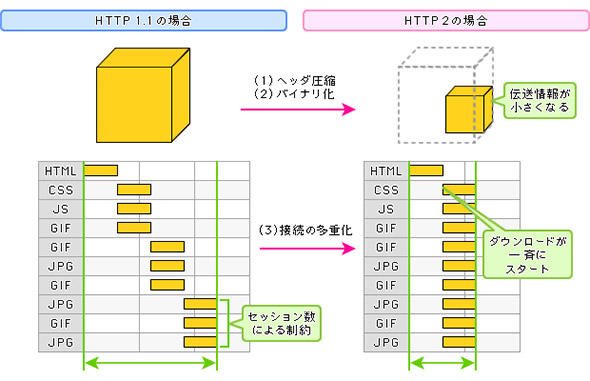 なぜHTTP／2だとページの表示速度が速くなるのか