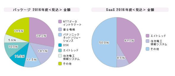 「ワークフロー」シェア（2016年度）