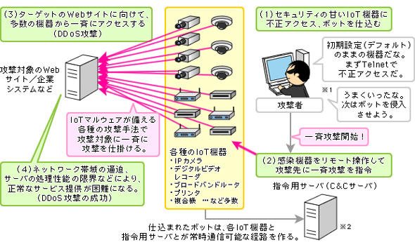 IoTマルウェアによるDDoS攻撃