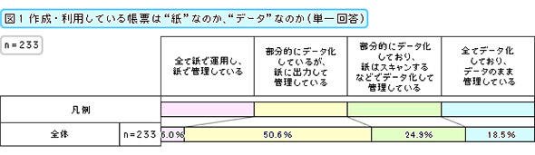 作成・利用している帳票は「紙」なのか、「データ」なのか（単一回答）