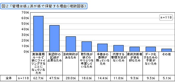 「管理は紙」派が紙で保管する理由（複数回答）