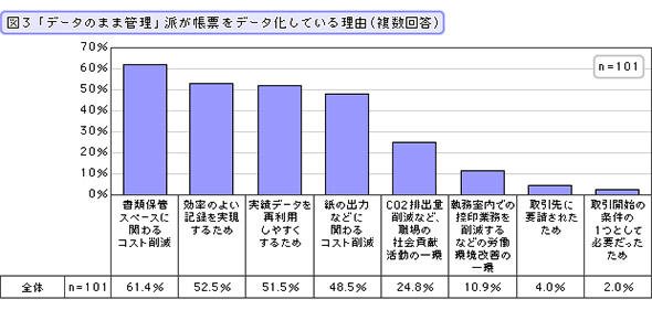 「データのまま管理」派が帳票をデータ化している理由（複数回答）