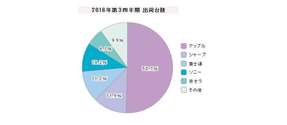 「携帯電話」シェア（2016年度第3四半期）