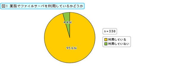 業務でファイルサーバを利用しているかどうか