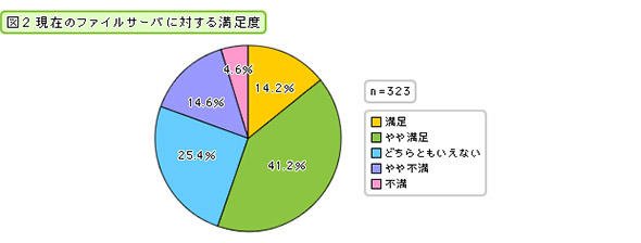 現在のファイルサーバに対する満足度
