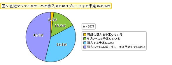 直近でファイルサーバを導入またはリプレースする予定があるか