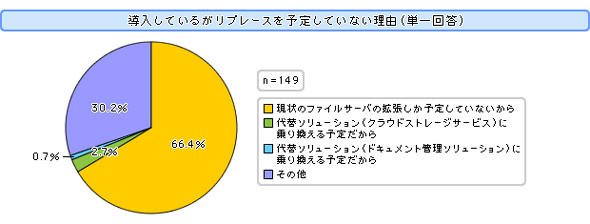図1　ファイルサーバのリプレースに関する意識調査