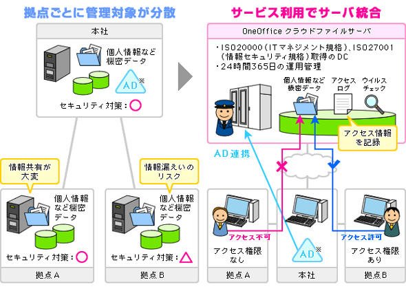 図2　管理対象を1カ所に統合できるだけでなく、セキュリティ管理までをサービスとして利用できる