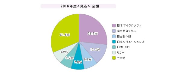 「文書管理」シェア（2016年度）