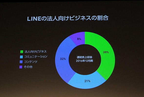 LINEの法人向けビジネスの割合