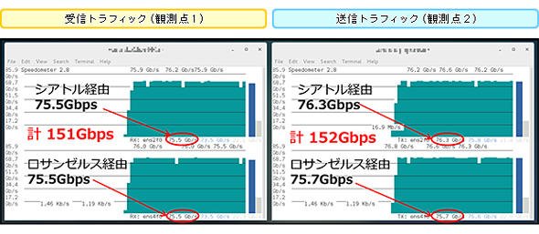 実験時の受信トラフィックと送信トラフィックの観測値