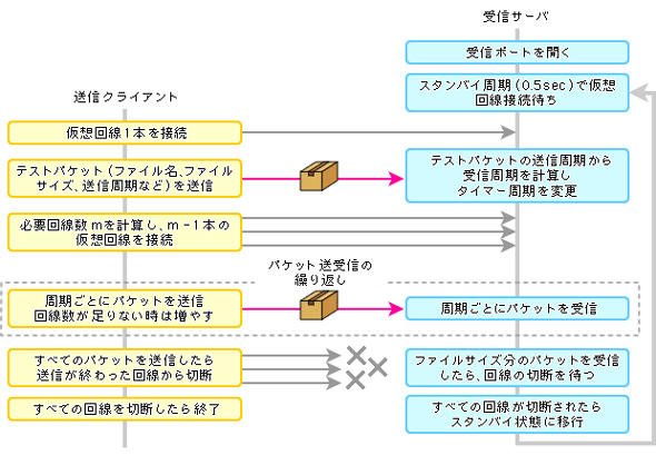 MMCFTPによるファイル転送の手順