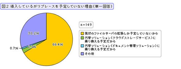 導入しているがリプレースを予定していない理由（単一回答）