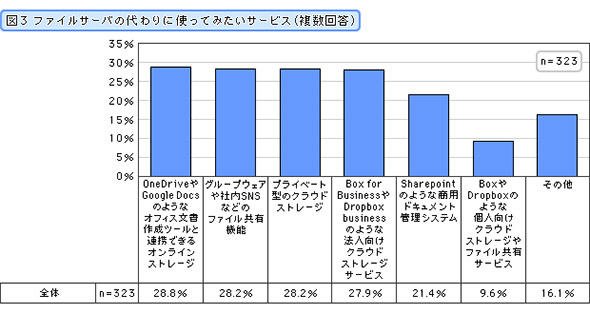 ファイルサーバの代わりに使ってみたいサービス（複数回答）
