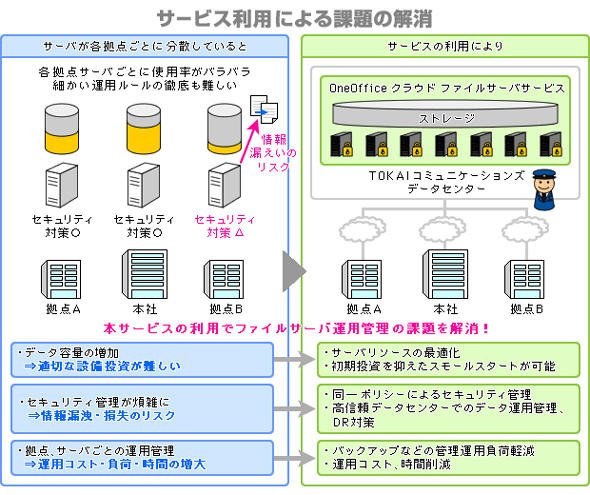 図1　「OneOfficeクラウドファイルサーバ」の利用イメージ